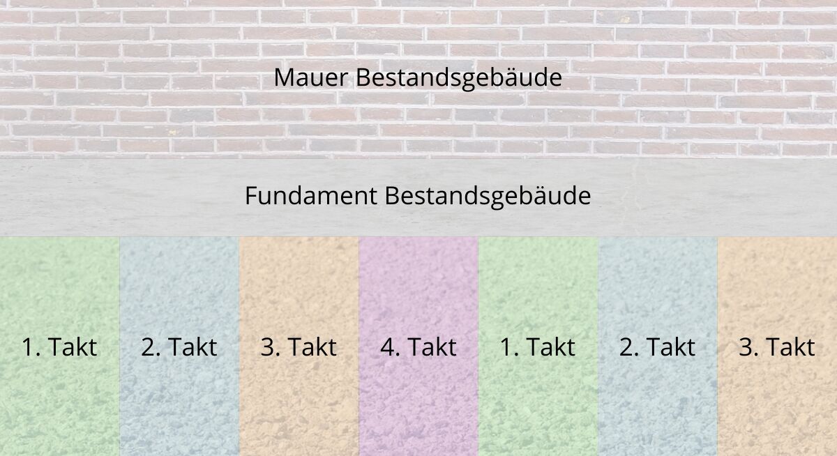 Unterfangung von Gebäuden nach DIN 4123 - grundrichtig.de