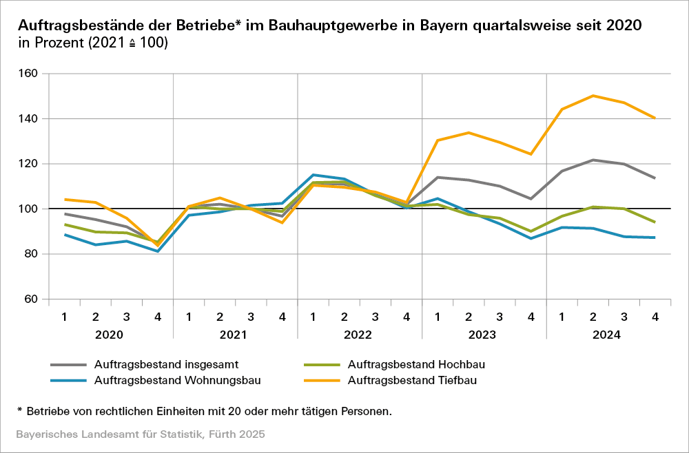 Auftragsbestände im Bauhauptgewerbe. Bild (c) Bayerisches Landesamt für Statistik