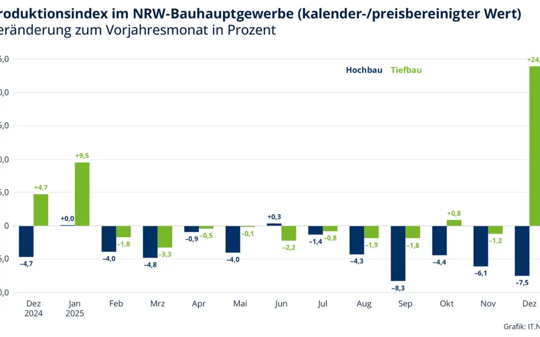 Anstieg der Bauproduktion im Dezember 2025 in NRW um 7,5 %