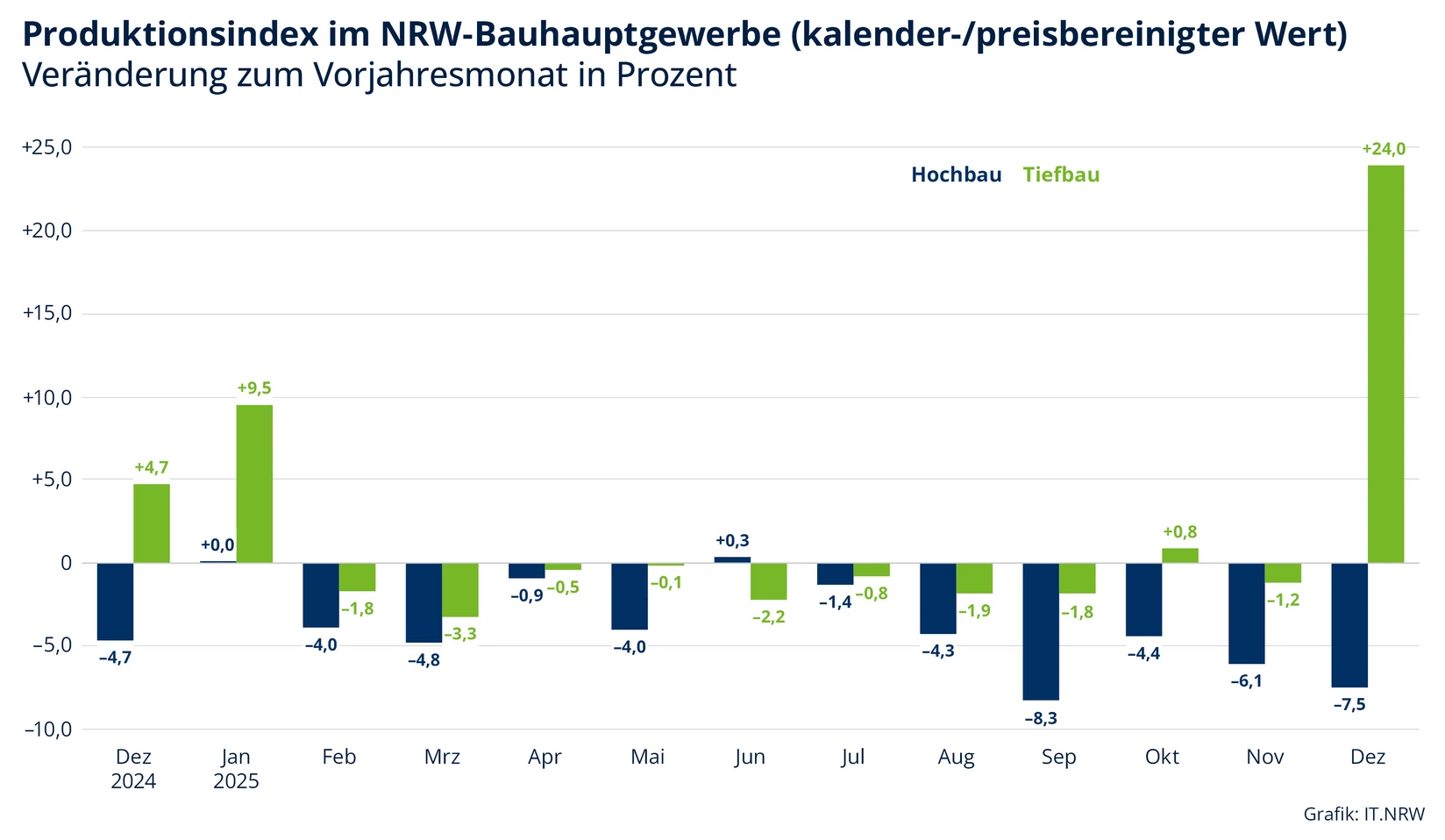 Produktionsindex im NRW-Bauhauptgewerbe. Bild (c) IT.NRW